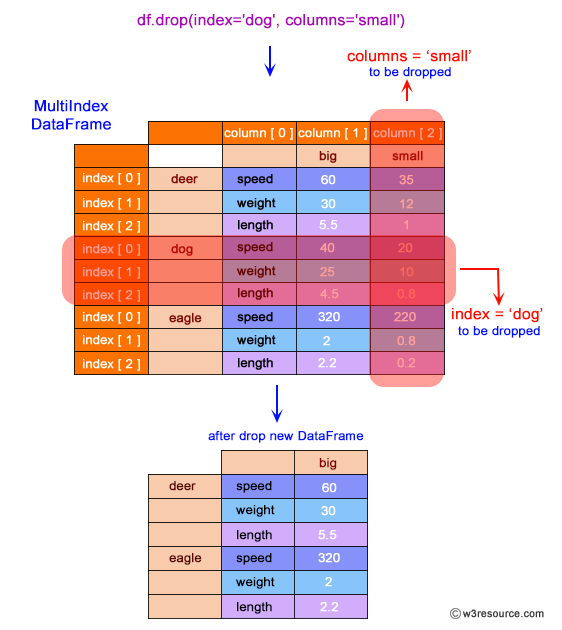 Pandas: DataFrame - Drop columns small