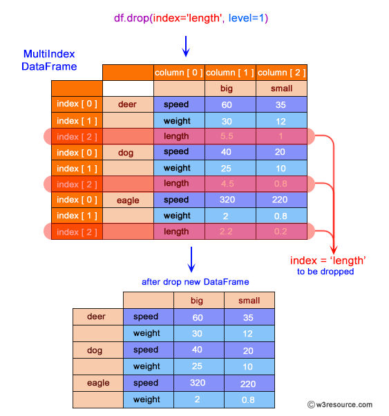 Pandas: DataFrame - Drop index length