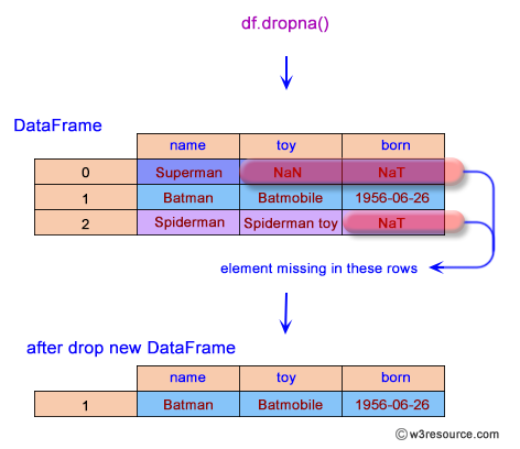 Pandas: DataFrame - Drop the rows where at least one element is missing.