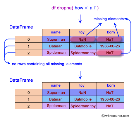 Pandas: DataFrame - Drop the rows where all elements are missing.