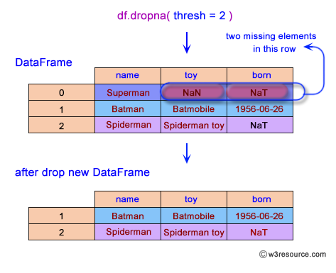 Pandas: DataFrame - Keep only the rows with at least 2 non-NA values.