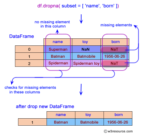 Pandas: DataFrame - Define in which columns to look for missing values.