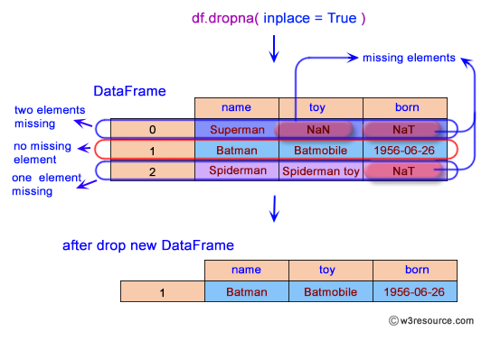 Pandas: DataFrame - Keep the DataFrame with valid entries in the same variable.