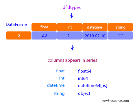 Pandas: DataFrame - columns appears in series.