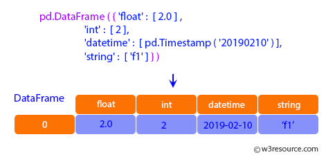 Pandas: DataFrame - dtypes.