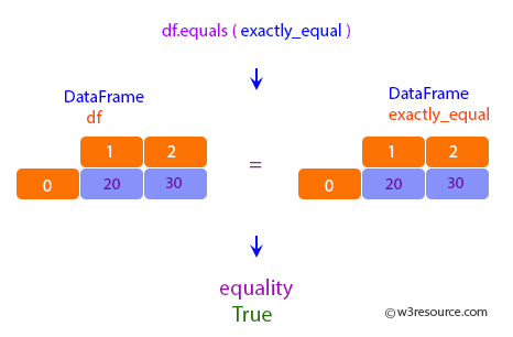 Pandas: DataFrame - df and exactly_equal have the same types and values for their elements and column lebel, which will return True.
