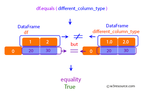 Pandas: DataFrame - df and different_column_type have the same element types and values but have different types for the column lebel, which will return True.