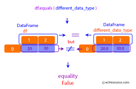 Pandas: DataFrame - df and different_data_type have the different types for the same values for their elements, and will return False even though their column lebels are the samek values and types, False.