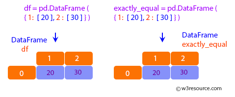 Pandas: DataFrame - df and exactly_equalk have the same types and values for their elements and column lebel.