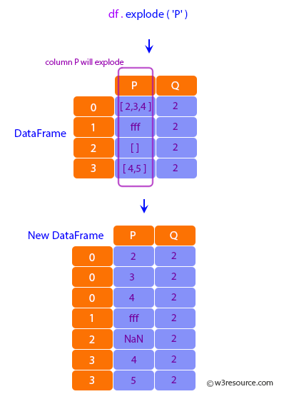 Pandas: DataFrame - explode new dataframe.