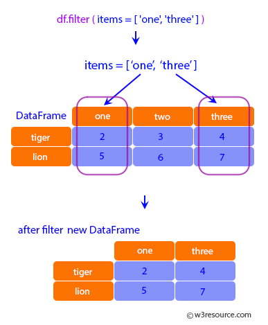 Pandas Dataframe: Filter() Function - W3Resource