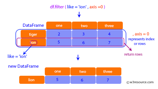 Pandas: DataFrame - select rows containing 'ion'.