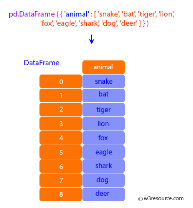 Pandas: DataFrame - Head.