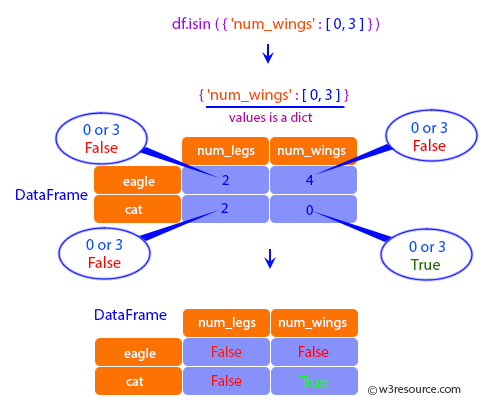 Pandas: DataFrame - When values is a dict, we can pass values to check for each column separately.