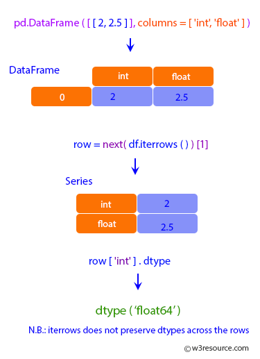 Pandas: DataFrame - iterrows float64.