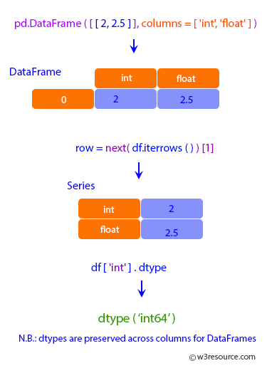 Pandas: DataFrame - iterrows int64.