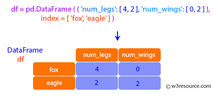 Pandas: DataFrame - intertuples.