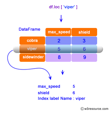 Pandas: DataFrame - Single label.