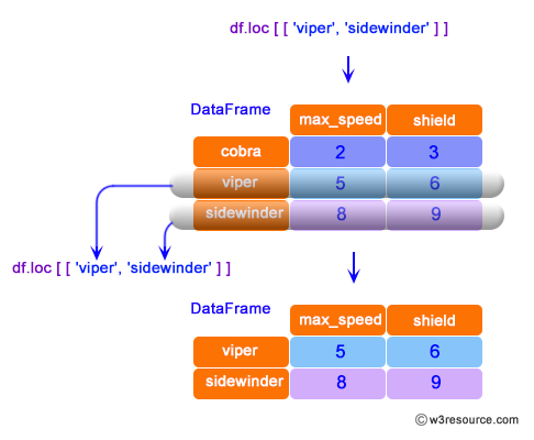 Pandas: DataFrame - List of labels.