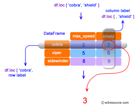 Pandas: DataFrame - Single label for row and column.