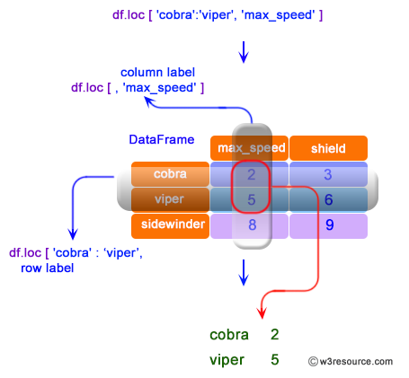 Pandas: DataFrame - Slice with labels for row and single label for column.