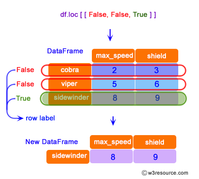 Pandas: DataFrame - Boolean list with the same length as the row axis.