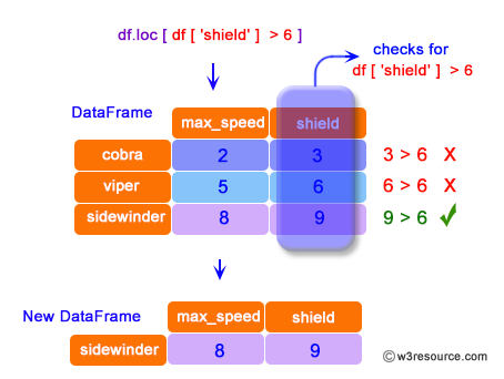 Pandas: DataFrame - Conditional that returns a boolean Series.