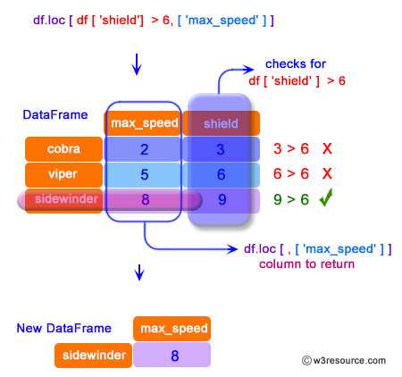 Pandas: DataFrame - Conditional that returns a boolean Series with column labels specified.