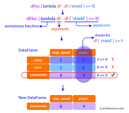 Pandas: DataFrame - Callable that returns a boolean Series.