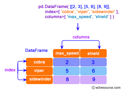 Pandas: DataFrame - Loc.