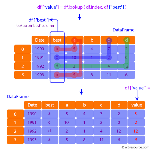 Pandas: DataFrame - Lookup value.