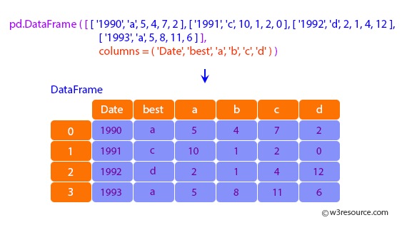 Pandas: DataFrame - Lookup.