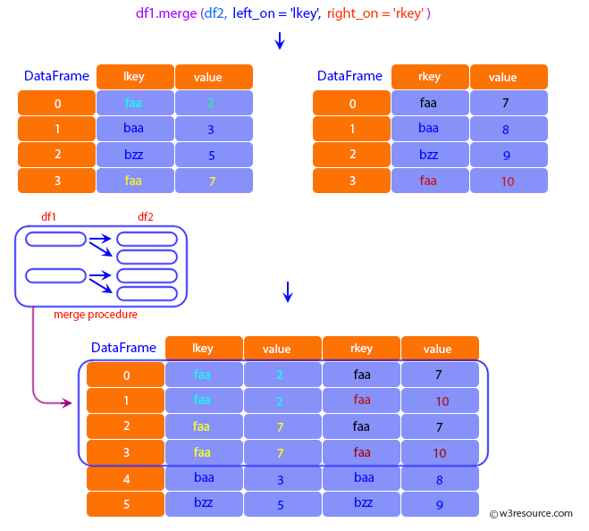 Pandas: DataFrame - Merge.