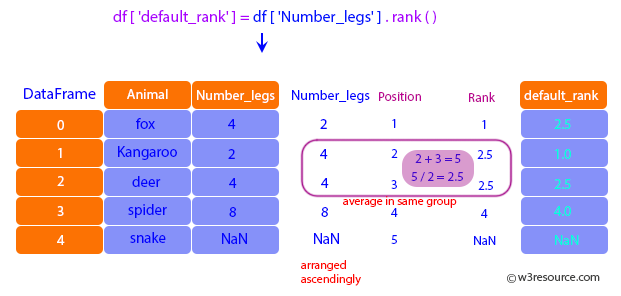 Pandas: DataFrame - default_Rank.