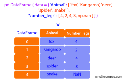 Pandas: DataFrame - Rank.
