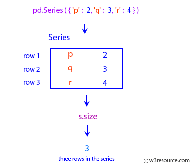 Pandas: DataFrame - series size.