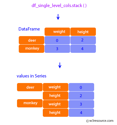 Pandas: DataFrame - Stacking a dataframe with a single level column axis returns a Series.