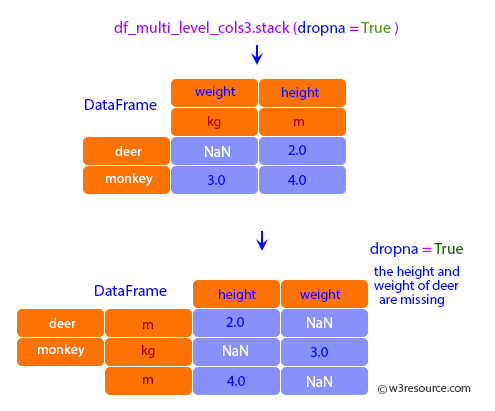 Pandas: DataFrame - dropna=true value.