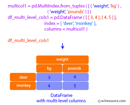 Pandas: DataFrame - Stacking a dataframe with a multi-level column axis.