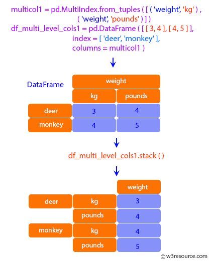 Pandas: DataFrame - Stacking a dataframe with a multi-level column axis.
