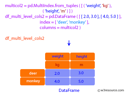 Pandas: DataFrame - Missing values stacking a dataframe with multi-level column.