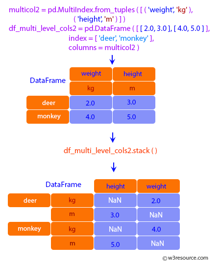 Pandas: DataFrame - Missing values are filled with NaNs.