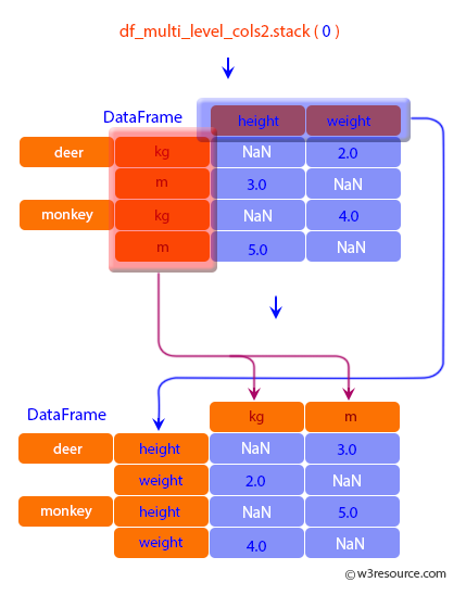 Pandas: DataFrame - The first parameter controls which level or levels are stacked.