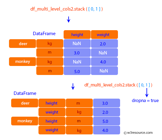 Pandas: DataFrame - The first parameter controls which level or levels are stacked.