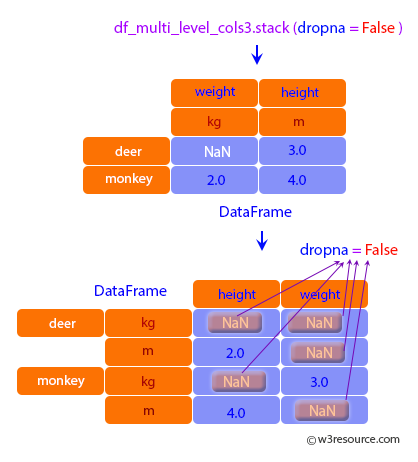 Pandas: DataFrame - dropna=false value.