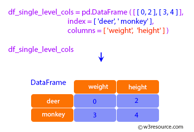 Pandas: DataFrame - Stack Single level column.