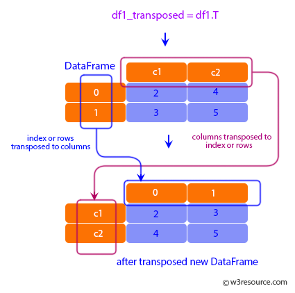 Pandas: DataFrame - transpose.