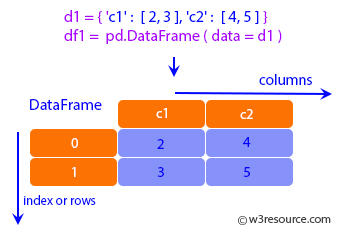 Pandas: DataFrame - transpose.