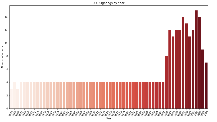 Graphical analysis of distribution of UFO