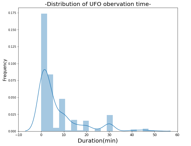 Graphical analysis of distribution of UFO
